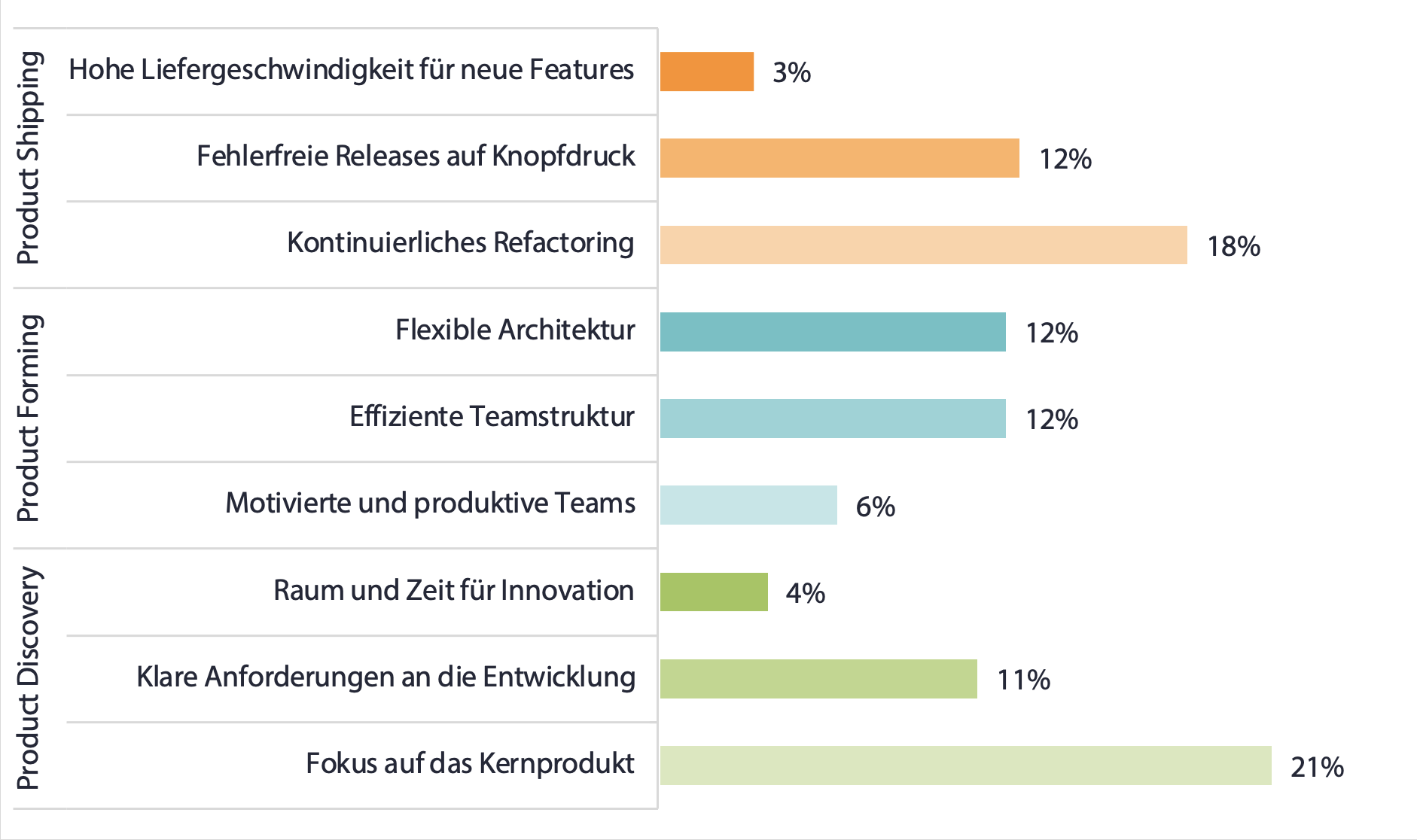 Abbildung 6: Alle Erfolgsfaktoren im Vergleich