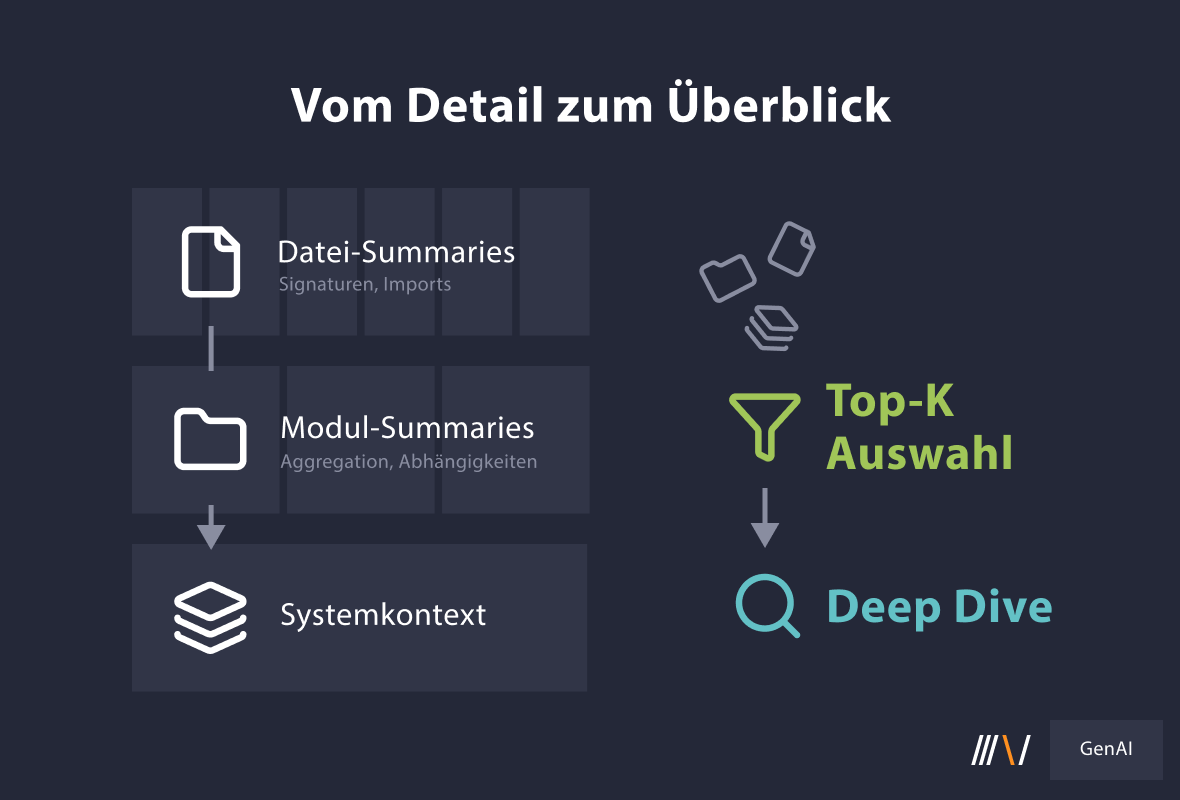 Von Detail zum Überblick: Datei, Modul, Systemkontext in Softwareentwicklung.
